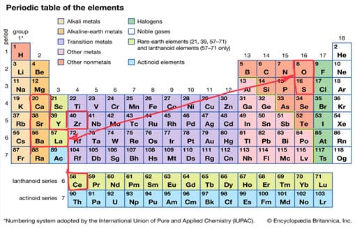 جدول عناصر